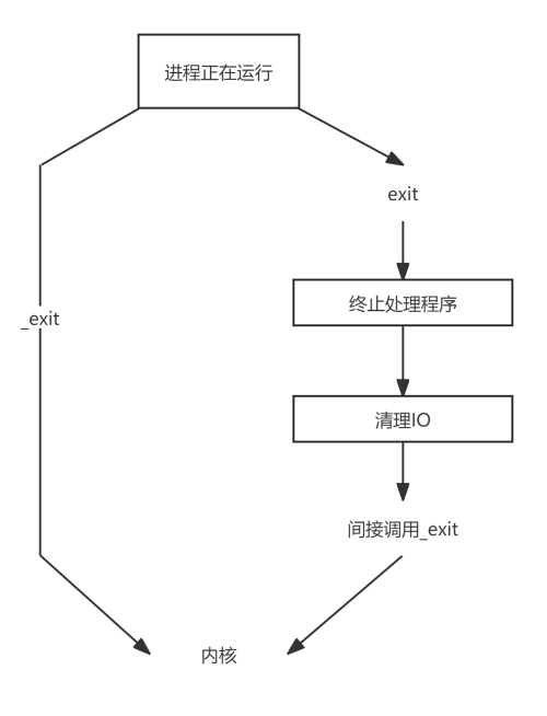 进程退出