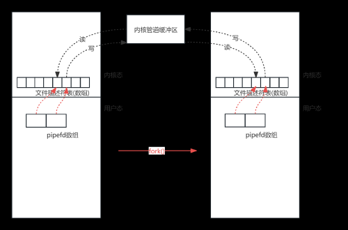 pipe process