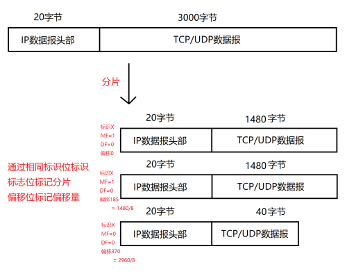 IP分片