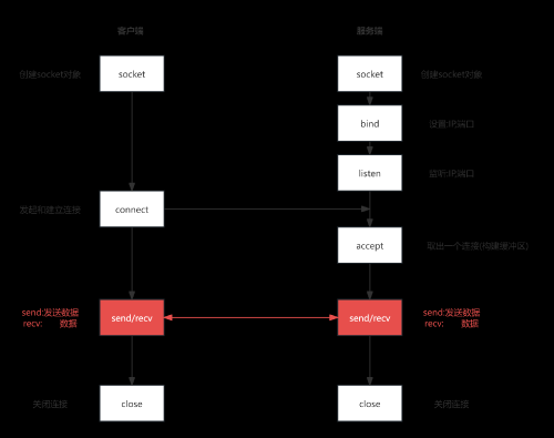 基于TCP的Socket通信流程