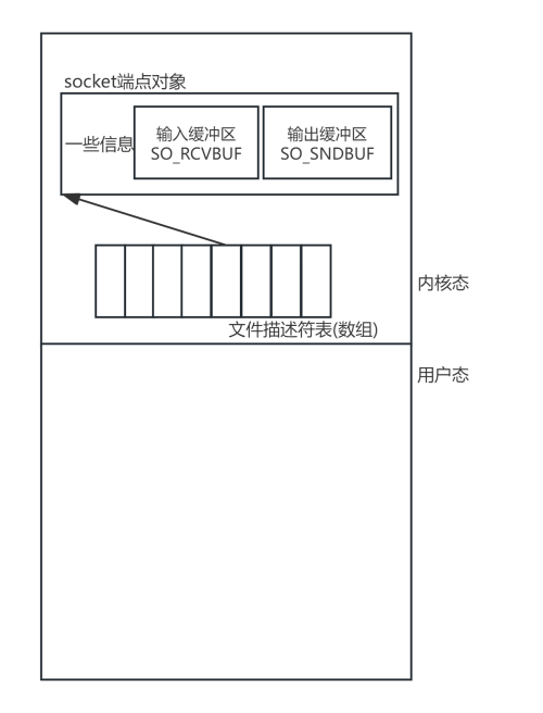 socket端点对象