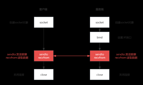 基于UDP通信流程