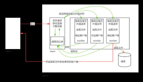 进程池 模型